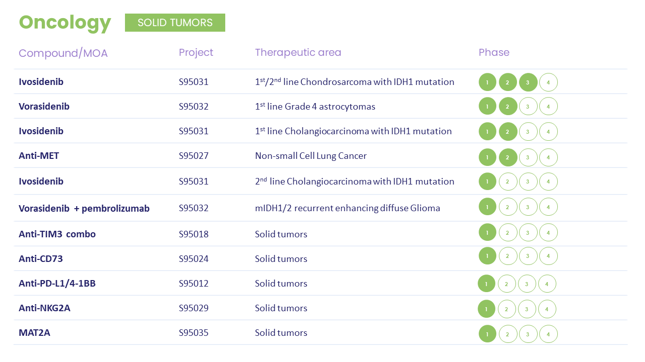Servier's Pipeline | Servier US